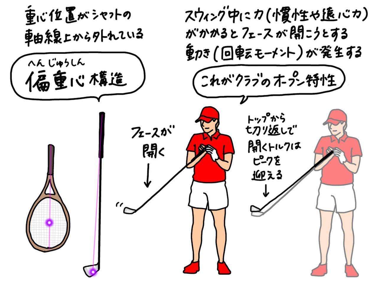 画像: ゴルフクラブはヘッドの重心位置がシャフトの軸線上からズレた偏重心構造になっている。そのためスウィング中にフェースが開こうとする動きが発生する