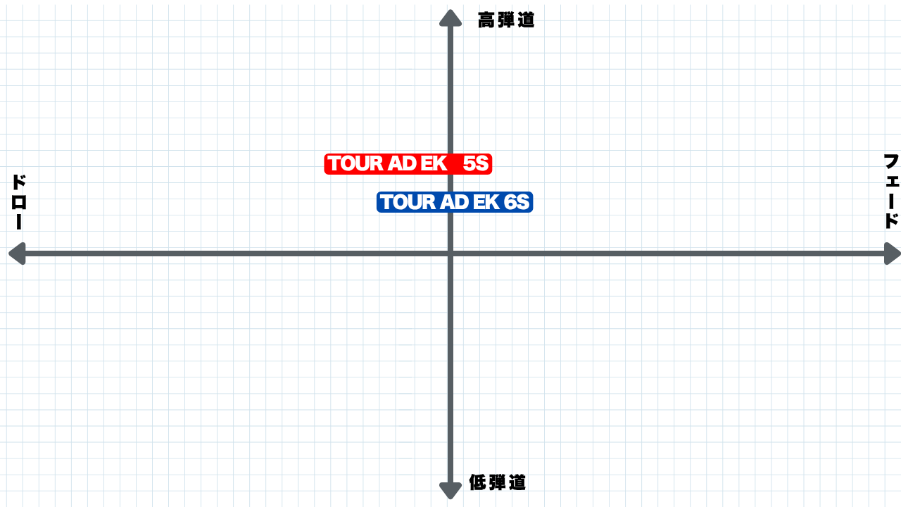 画像: 吉田氏のTOUR AD EK 5S、TOUR AD EK 6Sの評価