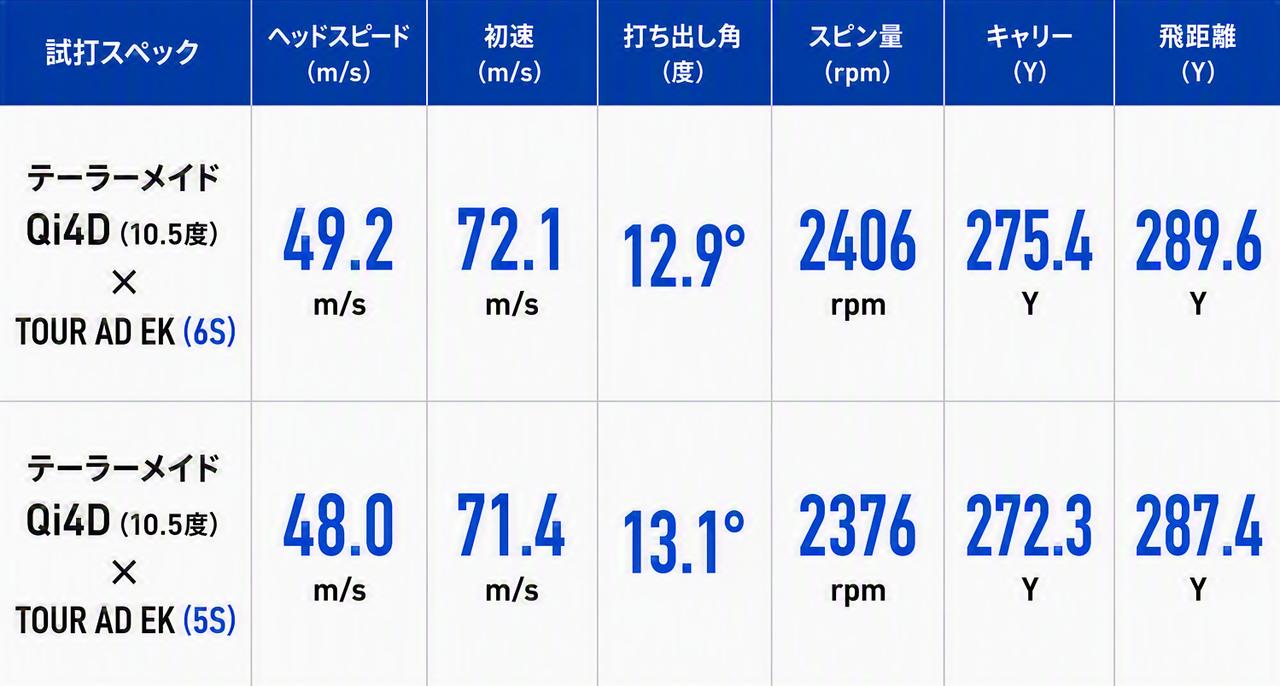 画像: TOUR AD EK試打データ
