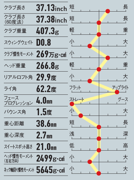 画像: セミストロングロフト設定で飛距離性能も追求している