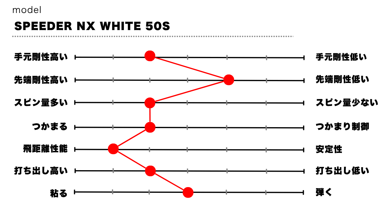 画像: NX WHITE 50Sの評価