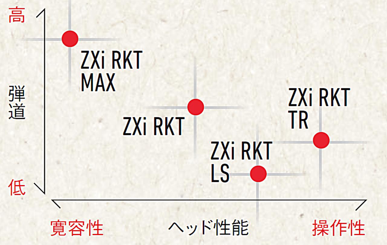 画像: スリクソンZXi RKTドライバー／4モデル性能MAP