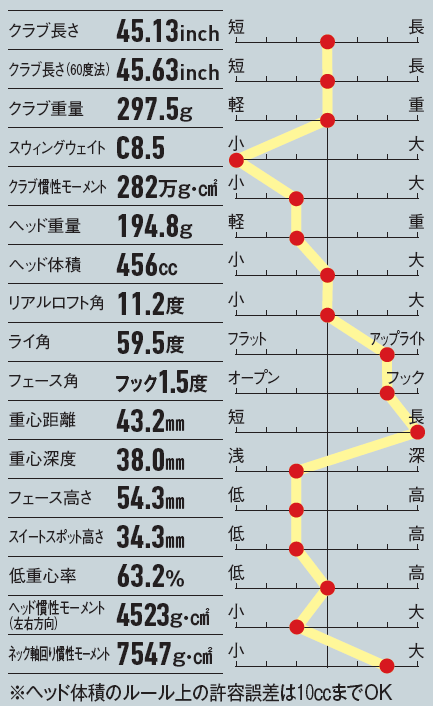 画像: ネック軸回りのMOIが大きくオートマチックに飛ばせる