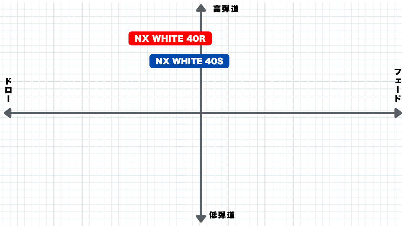 画像: 吉田氏によるNX WHITE 40RとSの評価