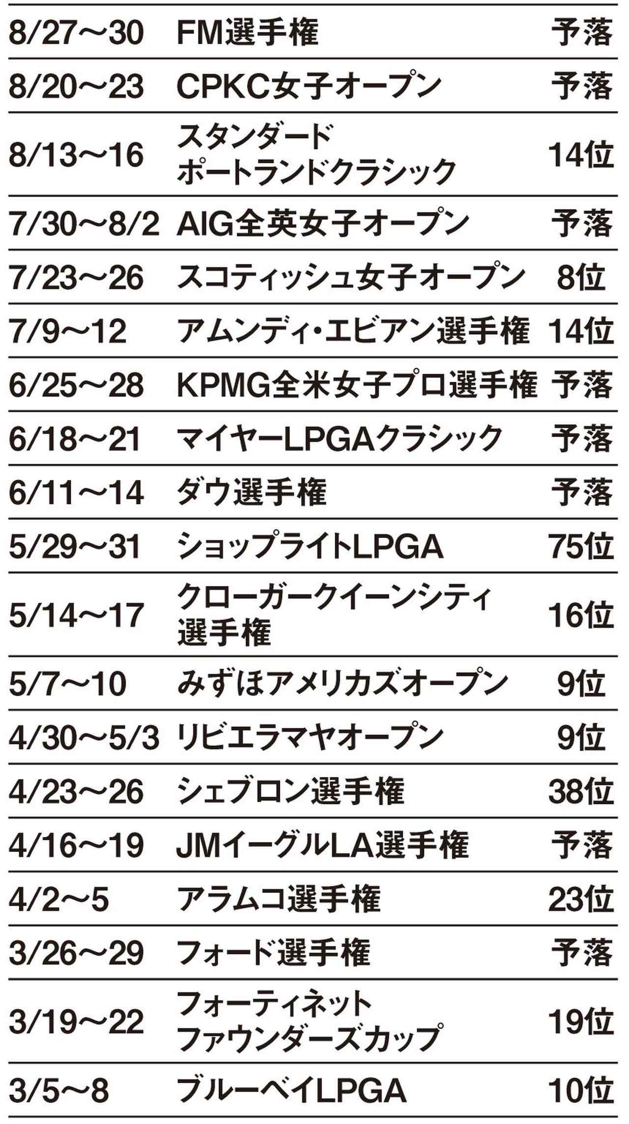 画像: FM選手権までの戦績