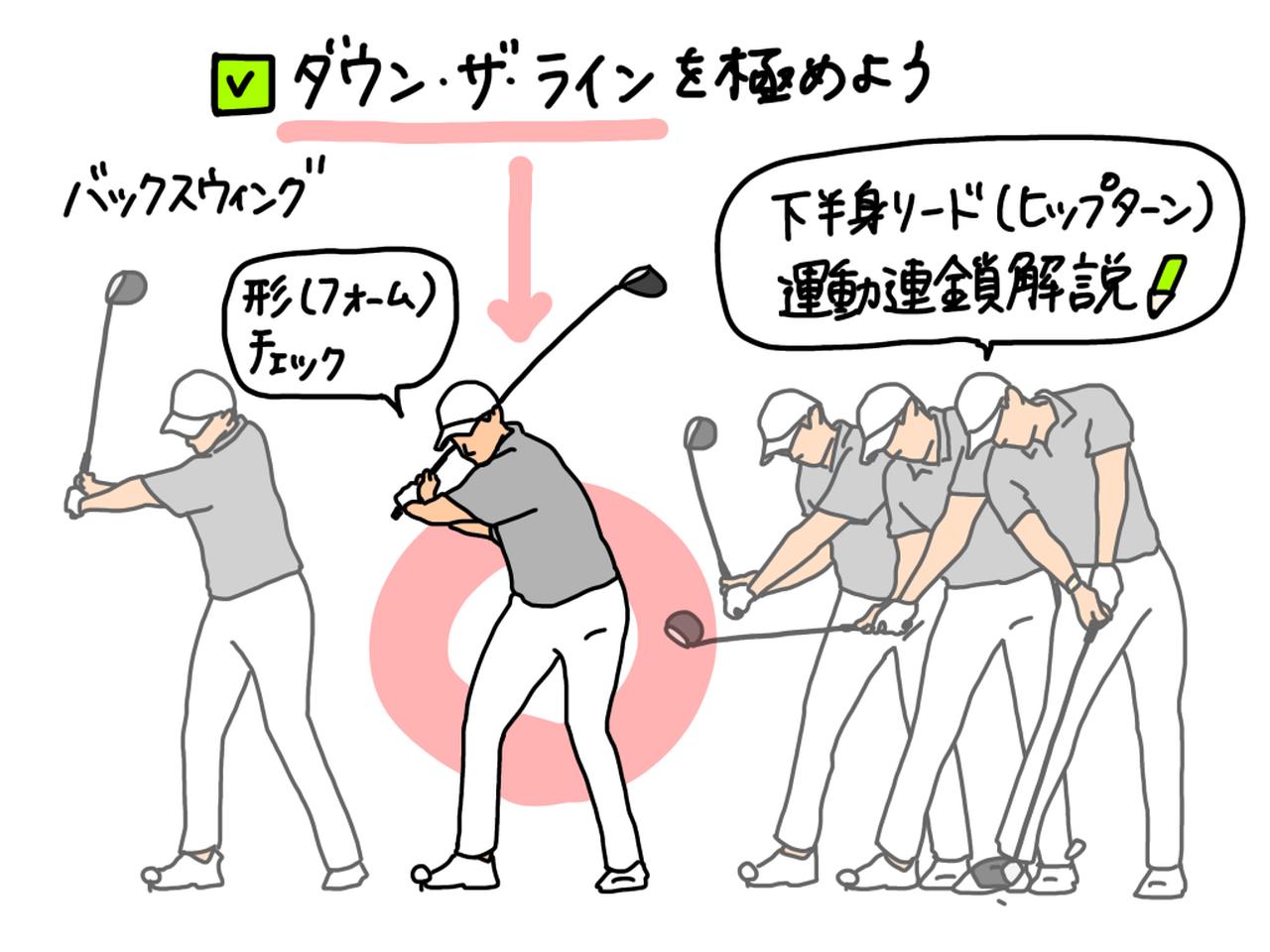 画像: イラストA:ダウン・ザ・ラインの形はインパクトの成否に直結する重要ポイント