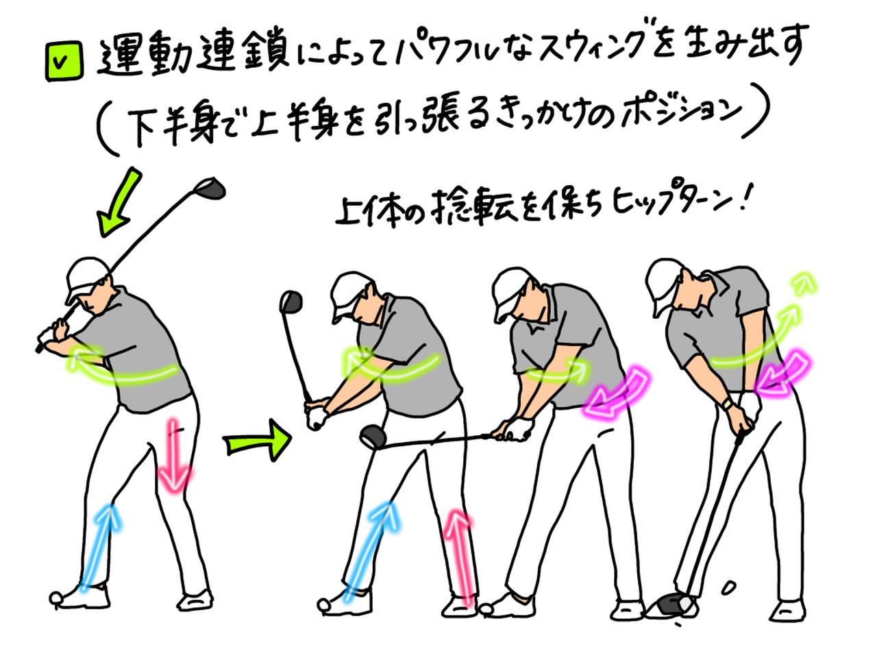 画像: 上半身が右を向いた状態のまま左足を踏み込み腰を回していくことで捻転差が生まれる(左)。そして左足で地面を蹴り上げることで(左中)、腰の動きにブレーキがかかり(右中)、クラブを振り抜く動作がより加速する(右)
