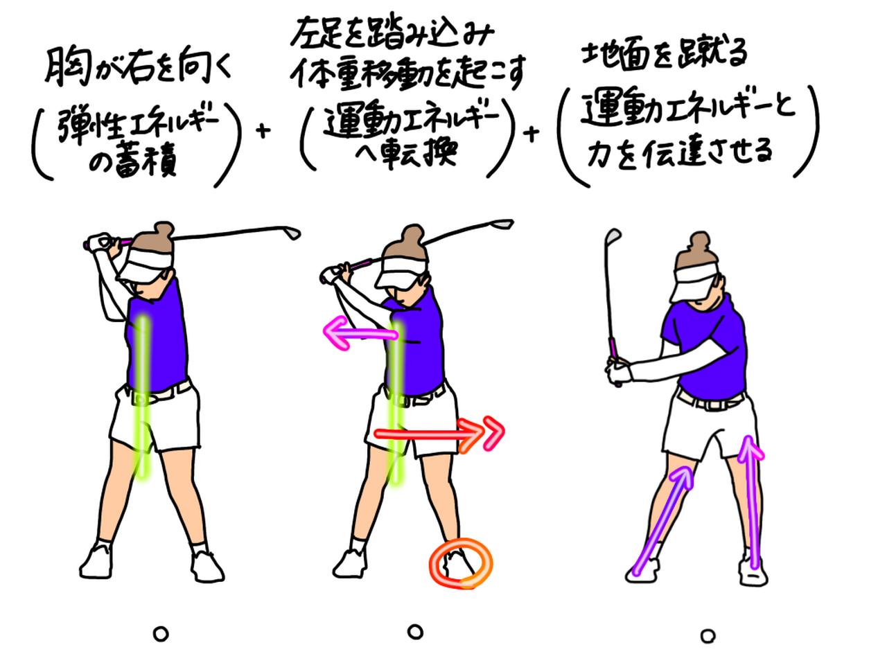 画像: 胸が右を向いた状態で、左足を踏み込むことで体重移動が起こり、地面を踏み込む動作で運動エネルギーが伝達される