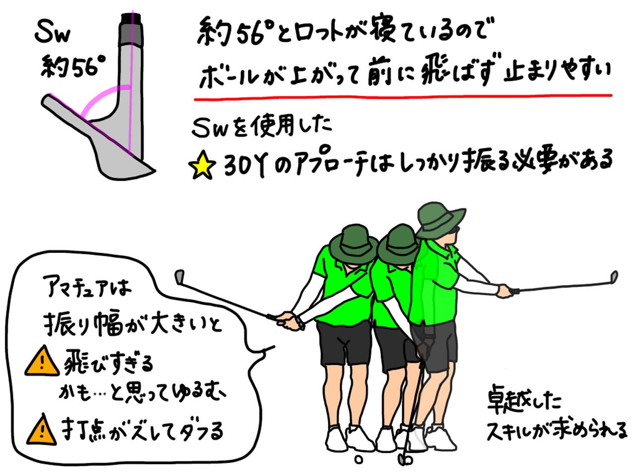画像: SWで30ヤードのアプローチを打つためには、ある程度大きい振り幅でしっかり打つ必要がある。しかしアマチュアがしっかり打とうとすると「飛びすぎるかも」と不安になり、ゆるんでしまいがちだ