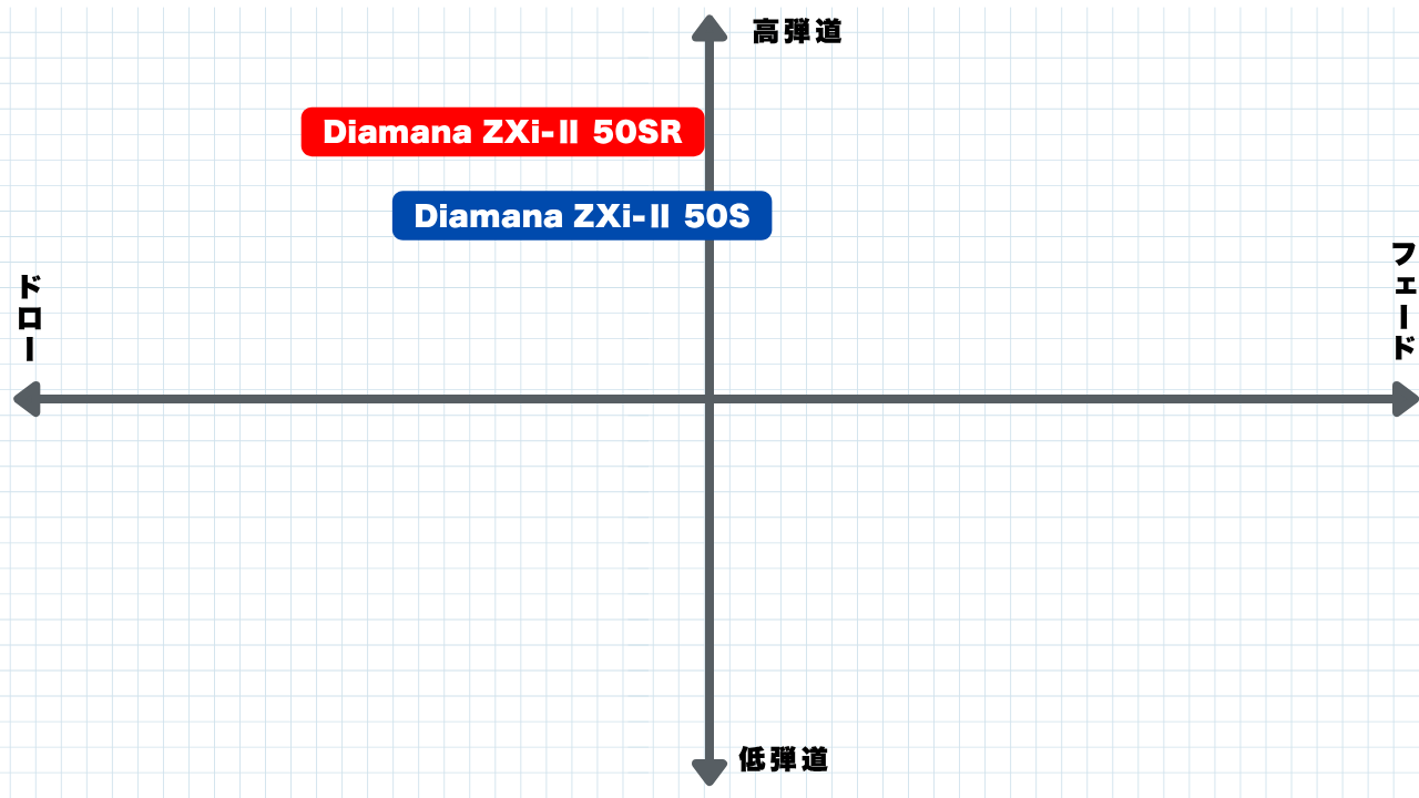 画像: Diamana ZXi-ll 50(S)Diamana ZXi-ll 50(SR)の性能差