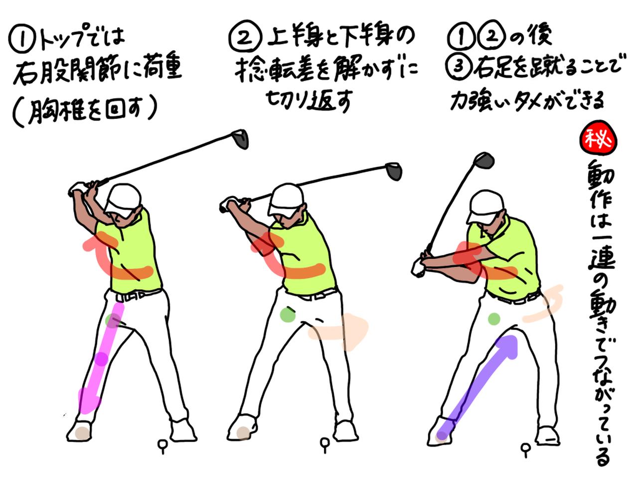 画像: ①右股関節に荷重し、②捻転差を解かずに切り返す。その後③右足を蹴ることで力強いタメが作られる