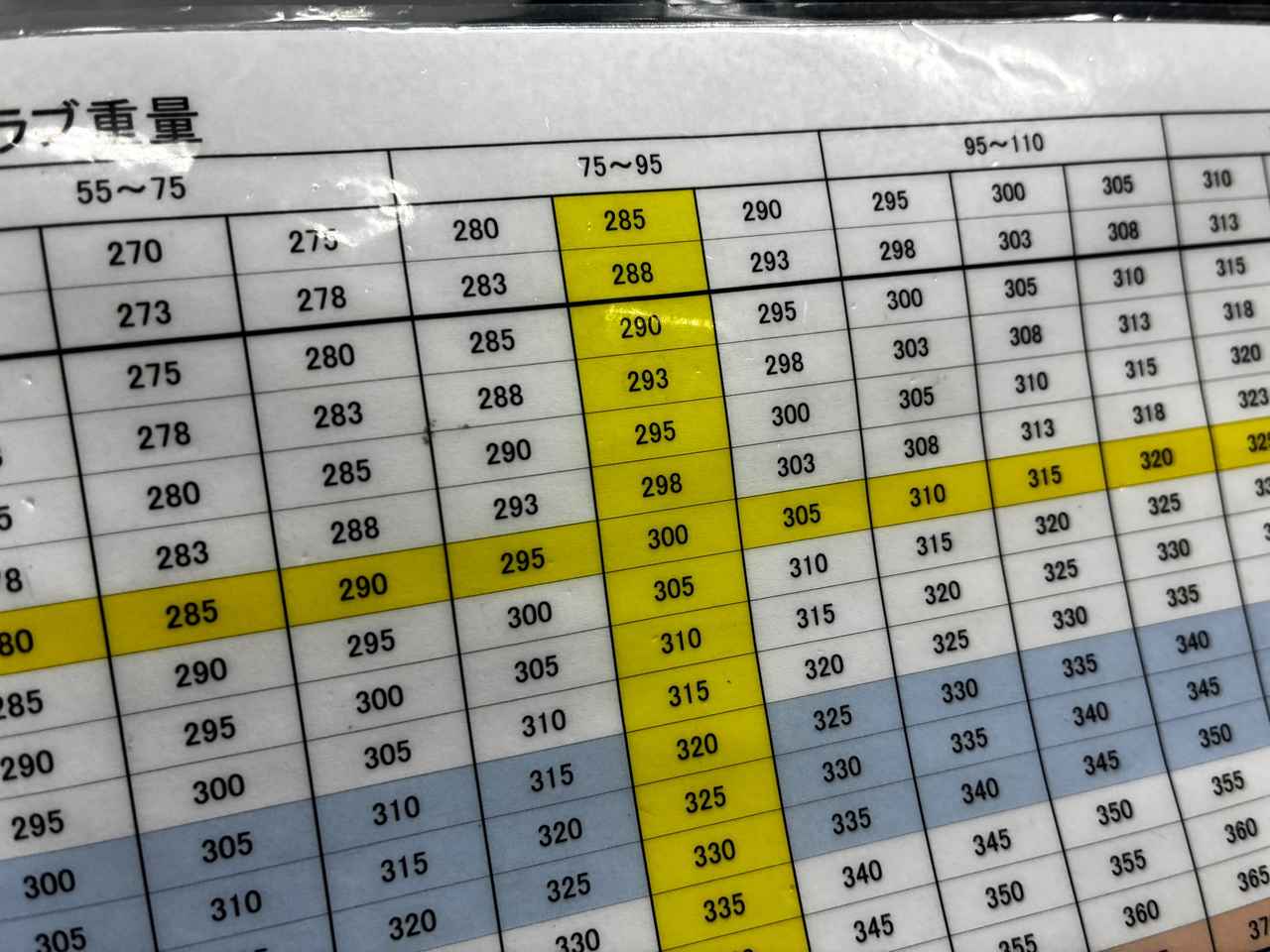 画像: 一番上の「75~95」という数字が左右の握力の和を示す。吉村さんの場合、45インチで組んだ際には305~310g程度が適正なクラブ重量になる