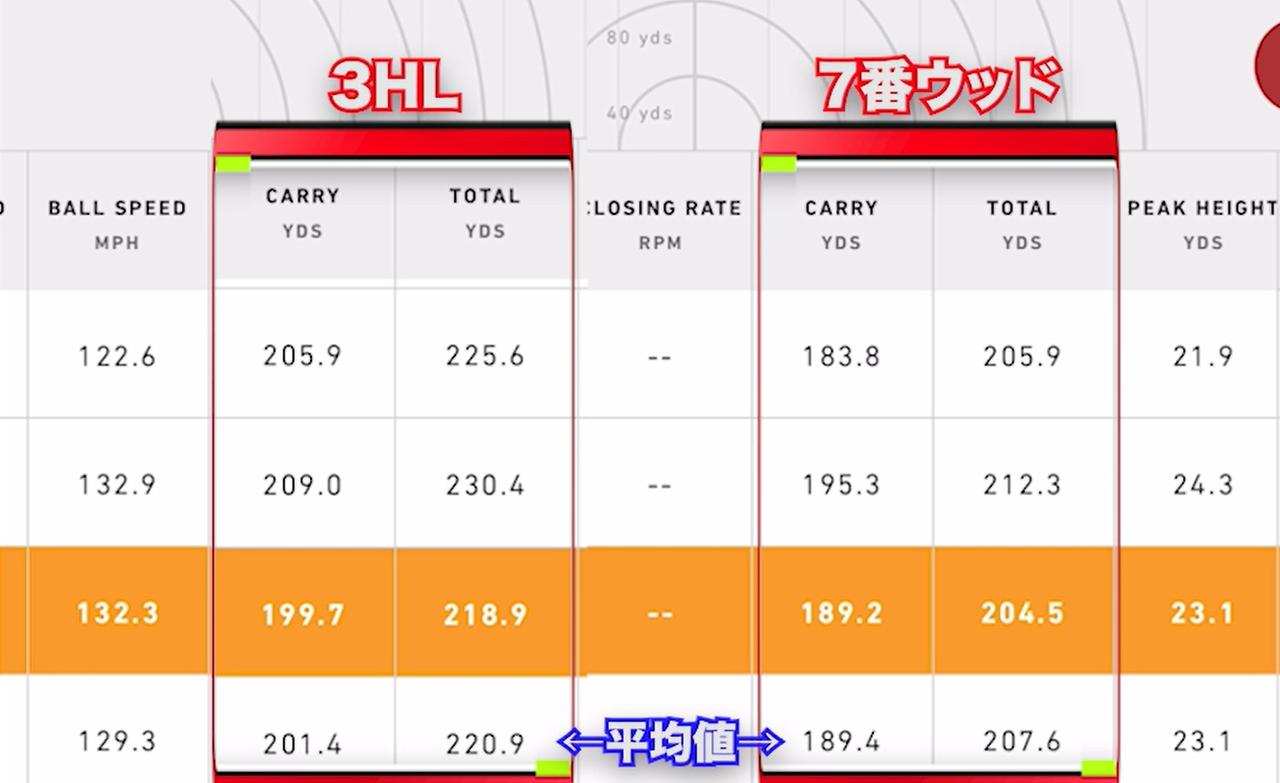 画像: 3HLの下に7Wを入れることで距離のギャップが整った