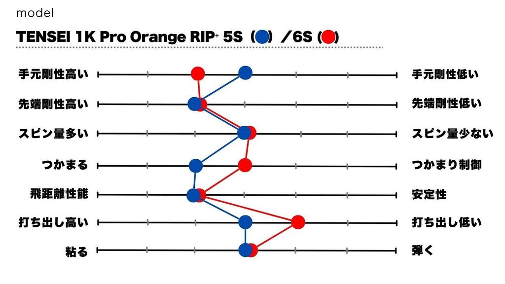 画像: TENSEI 1K PRO ORANGE RIP⁺50Sと60Sの吉田氏による評価