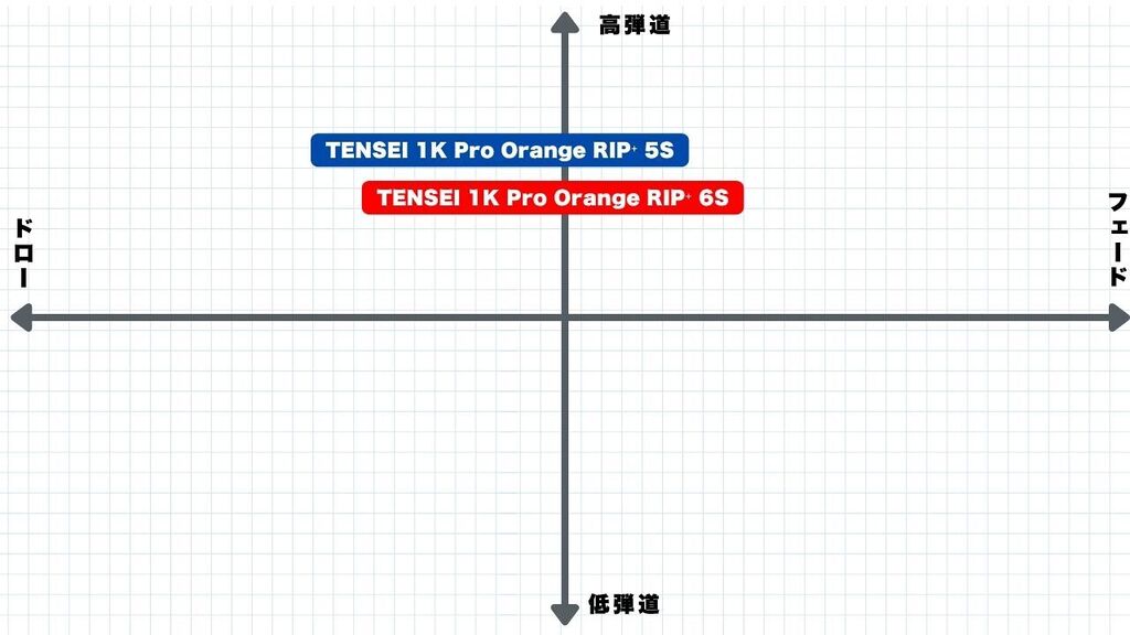 画像: TENSEI 1K PRO ORANGE RIP⁺50Sと60Sの評価