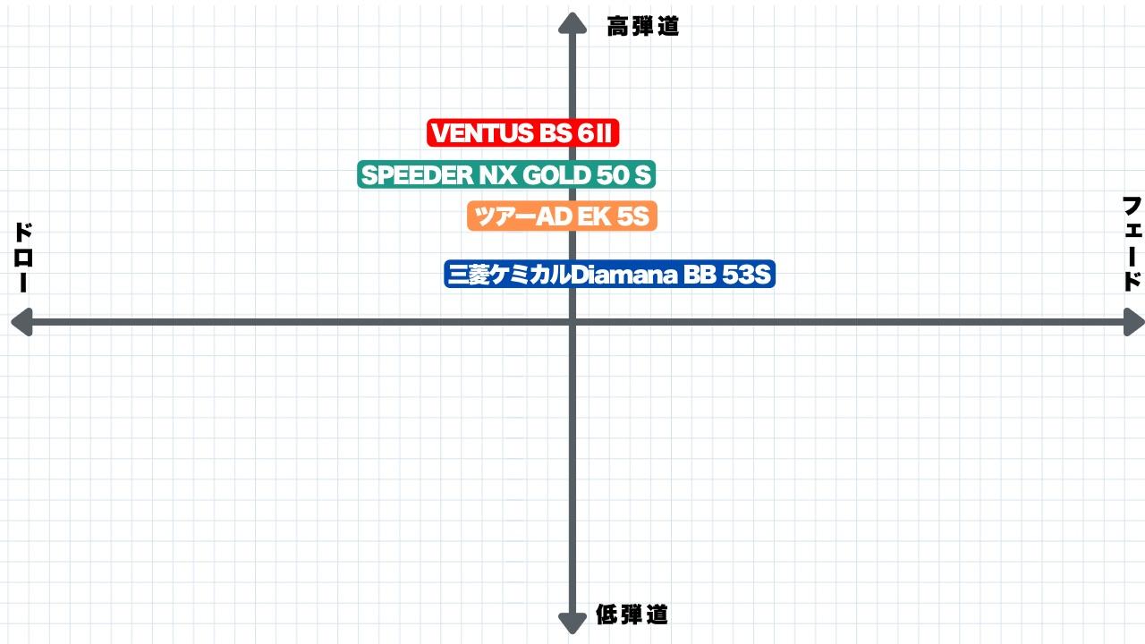 画像: 各シャフトの評価