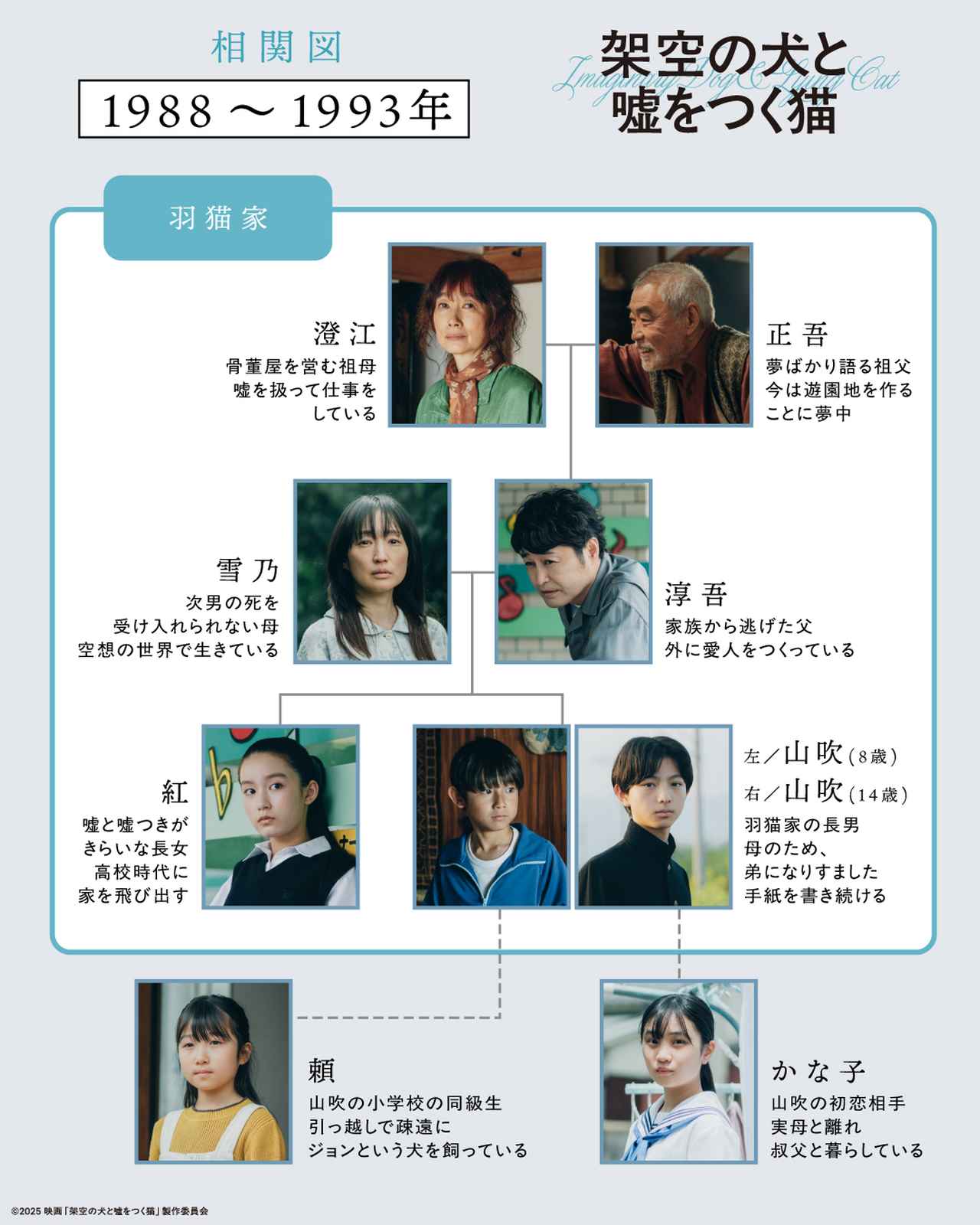 画像1: 高杉真宙主演『架空の犬と嘘をつく猫』より羽猫家の“嘘”を紐解く相関図が解禁！