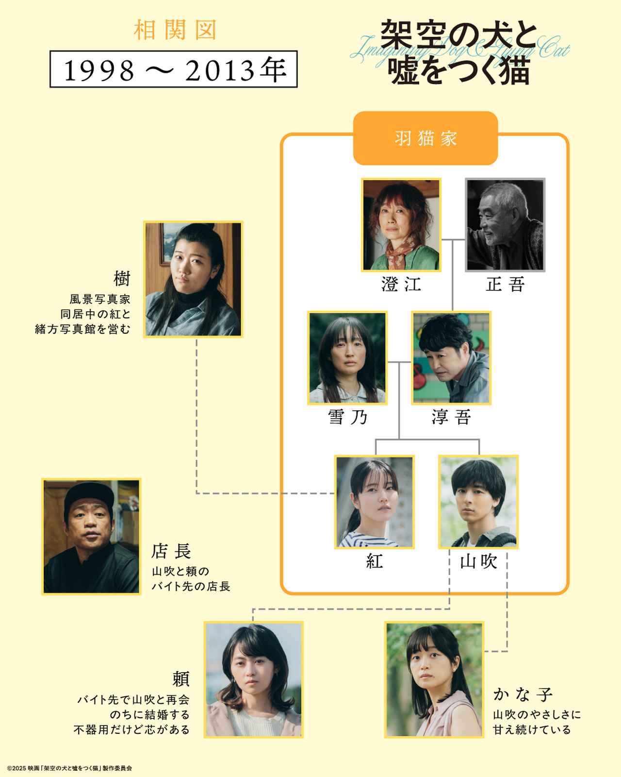画像2: 高杉真宙主演『架空の犬と嘘をつく猫』より羽猫家の“嘘”を紐解く相関図が解禁！