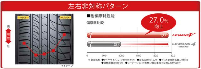 画像1: 偏摩耗抑制でトータルライフ向上