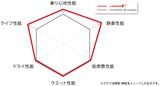 画像2: 偏摩耗抑制でトータルライフ向上