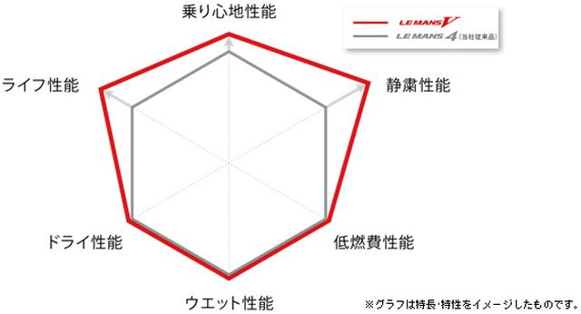 画像: 先代ル・マン4との比較チャート
