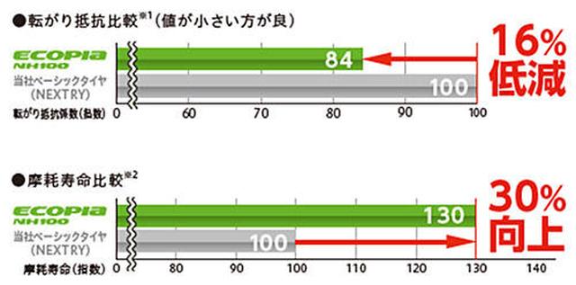 画像: ▲性能評価結果(NH100)