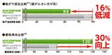 画像: ▲性能評価結果(NH100)