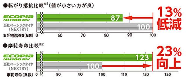 画像: ▲性能評価結果(NH100RV)