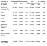 画像: ▲VWグループのブランド別販売台数。