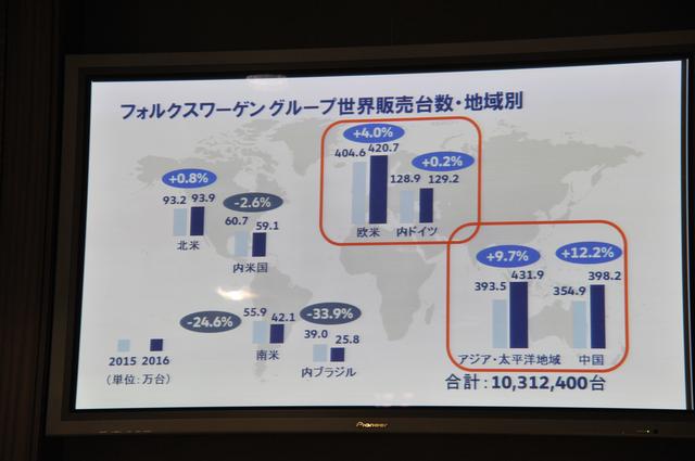 画像2: フォルクスワーゲン絶好調! 2016年の販売台数が1030万台と世界一【話題】