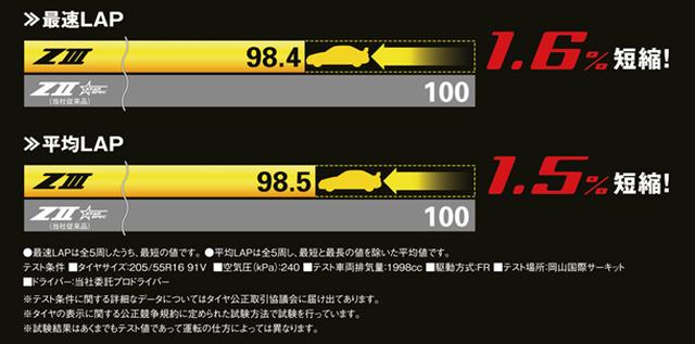 画像5: 【新商品】ダンロップのスポーツタイヤ ディレッツァZⅢ発売【タイヤ】2016年12月14日