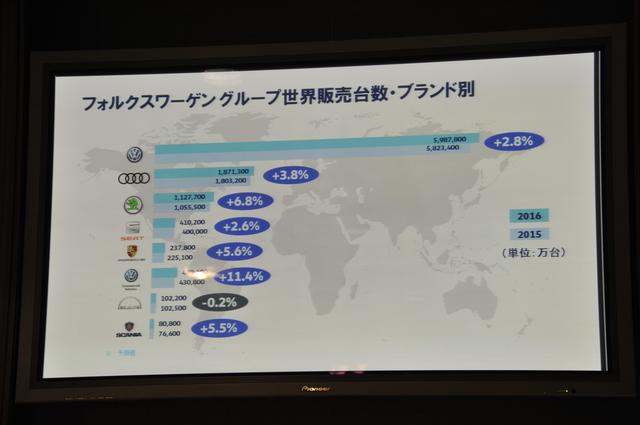 画像3: フォルクスワーゲン絶好調! 2016年の販売台数が1030万台と世界一【話題】