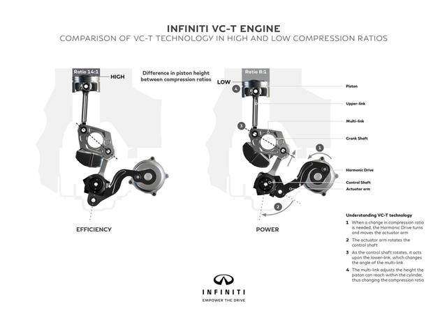 画像: ピストンとクランクをマルチリンク機構で連結、モーターと接続してクランクの稼働をを連続可変することで上死点の位置を変え、圧縮比を8:1から14:1に変えるようにしている。