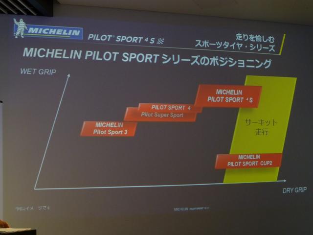 画像: パイロットスポーツシリーズのポジショニング。今回の4Sはサーキット走行まで視野に入れたフラッグシップタイヤ。