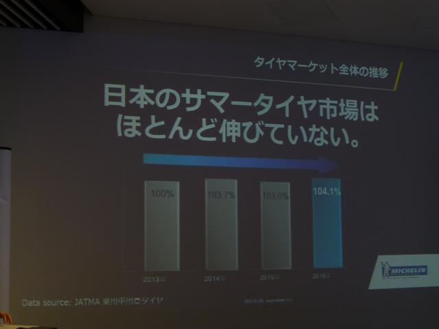 画像: 2013年から日本のサマータイヤ市場は104.1%しか伸びていない。