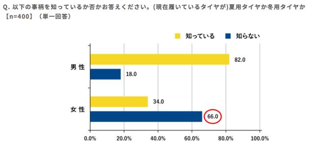 画像: 女性の3人に2人が愛車のタイヤが夏タイヤか冬タイヤか「知らない」