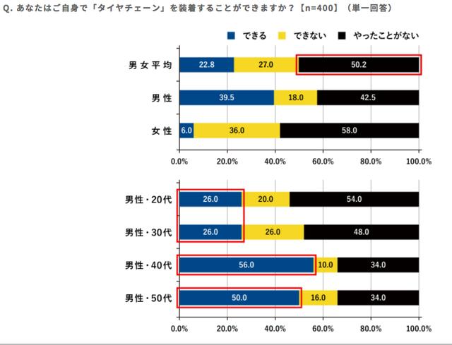 画像: タイヤチェーンを装着できる20代は4人に1人