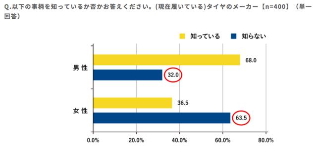 画像: 男性の3人に1人、女性の3人に2人が愛車のタイヤメーカーを「知らない」