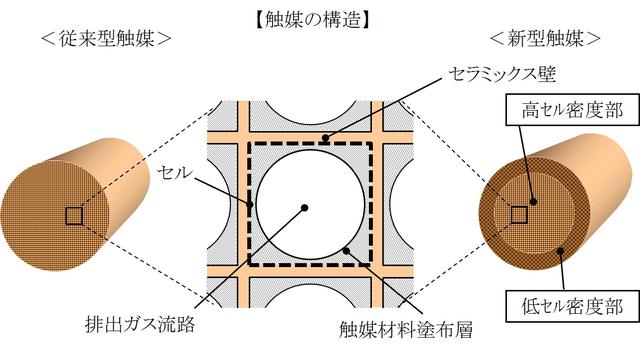 画像: 新しい触媒は一体成型されていますが、周縁部と中心部で異なる 2つの構造を持ち合わせています。
