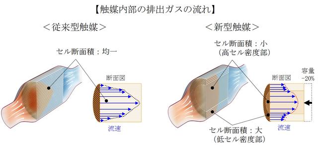 画像: 新型触媒は触媒の周縁部と中心部の排出ガスの流速が従来の触媒よりも均一になっています。