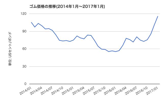 画像: ゴム価格の推移。出展:世界経済のネタ帳