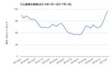画像: ゴム価格の推移。出展:世界経済のネタ帳