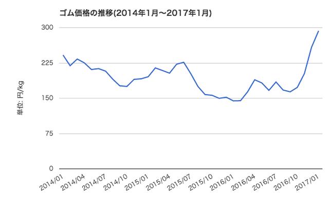 画像: ゴム価格の推移(円・月次)。出展:世界経済のネタ帳