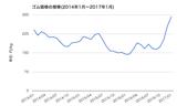 画像: ゴム価格の推移(円・月次)。出展:世界経済のネタ帳