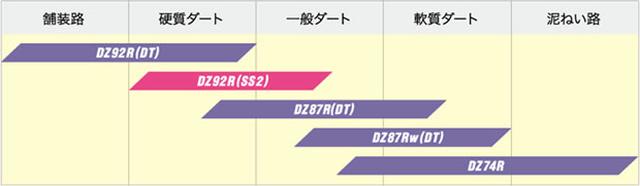 画像2: 【新製品】ラリー/ダートラ競技用タイヤ、ダンロップ「ディレッツァ92R」新スペック発売 2017年2月28日