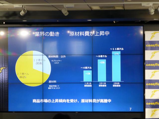 画像: 2/16に行われた日本グッドイヤー2017戦略発表会のプレゼン。急激に原材料費が高騰しているのがわかる。