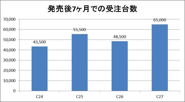 画像: 【トピック】日産セレナの販売が絶好調! ナゼなんだぁ?