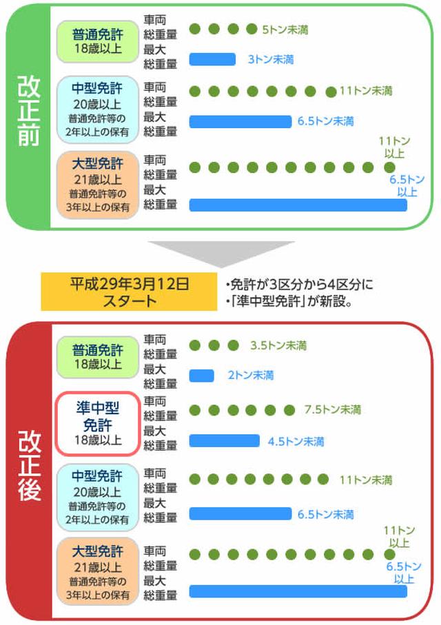画像: 準中型免許とは?