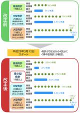 画像: 準中型免許とは?