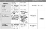 画像: 安全運転支援システム・自動走行システムの定義 いずれのレベルも、車両内にいるドライバーはいつでもシステムの制御に介入することができる